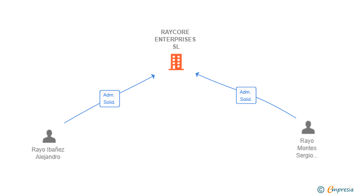 Vinculaciones societarias de RAYCORE ENTERPRISES SL