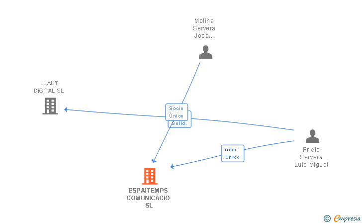 Vinculaciones societarias de ESPAITEMPS COMUNICACIO SL
