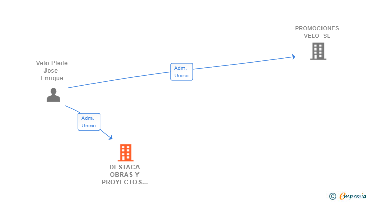 Vinculaciones societarias de DESTACA OBRAS Y PROYECTOS SL
