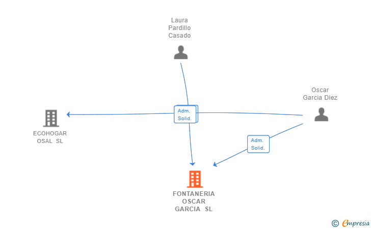 Vinculaciones societarias de FONTANERIA OSCAR GARCIA SL