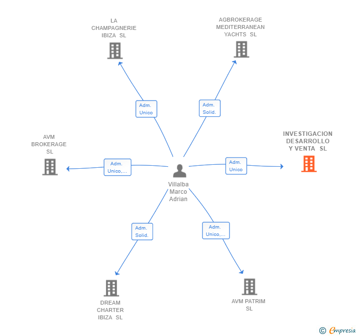 Vinculaciones societarias de INVESTIGACION DESARROLLO Y VENTA SL