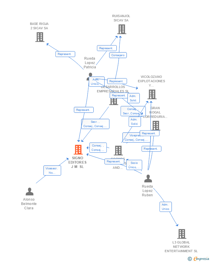 Vinculaciones societarias de SIGNO EDITORES J M SL