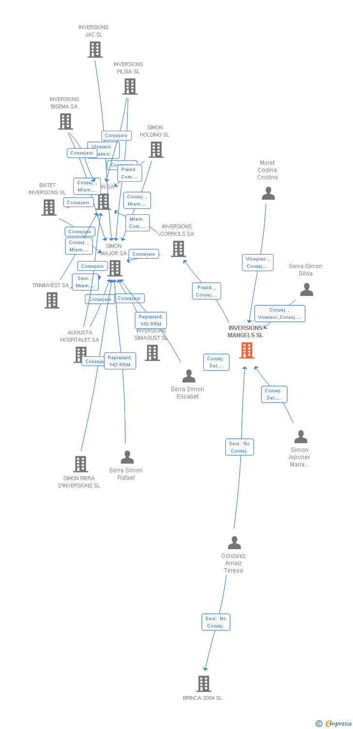 Vinculaciones societarias de INVERSIONS MANGELS SL