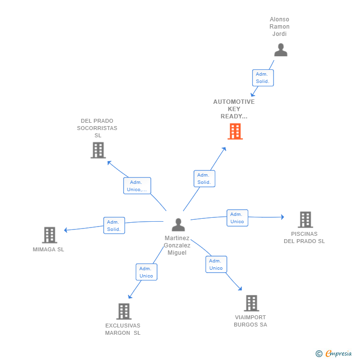 Vinculaciones societarias de AUTOMOTIVE KEY READY SERVICE SL