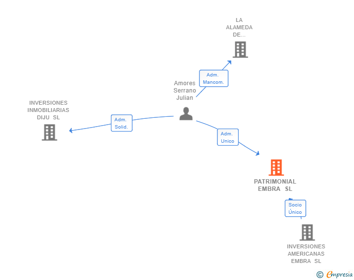 Vinculaciones societarias de PATRIMONIAL EMBRA SL