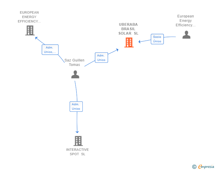Vinculaciones societarias de UBERABA BRASIL SOLAR SL