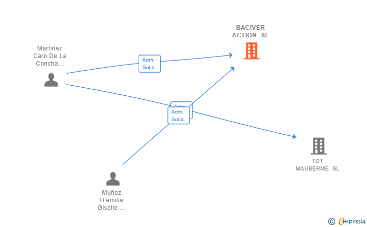 Vinculaciones societarias de BACIVER ACTION SL