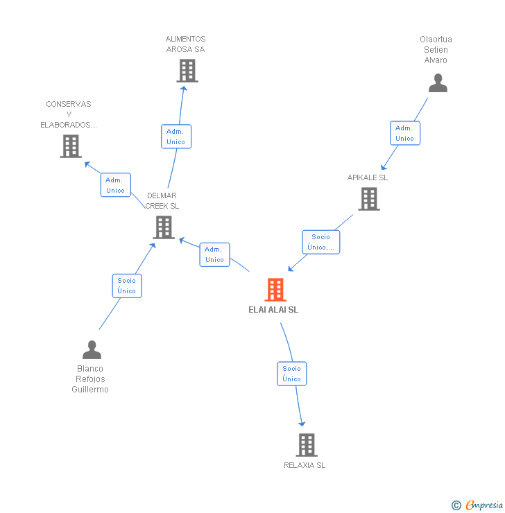 Vinculaciones societarias de ELAI ALAI SL