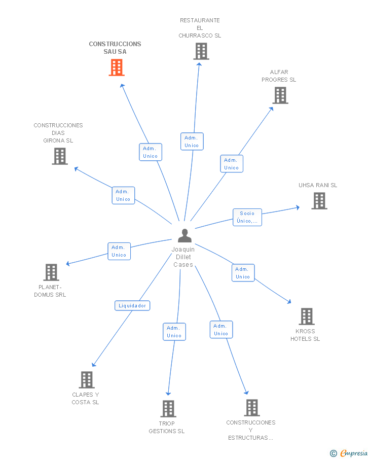 Vinculaciones societarias de CONSTRUCCIONS SAU SA