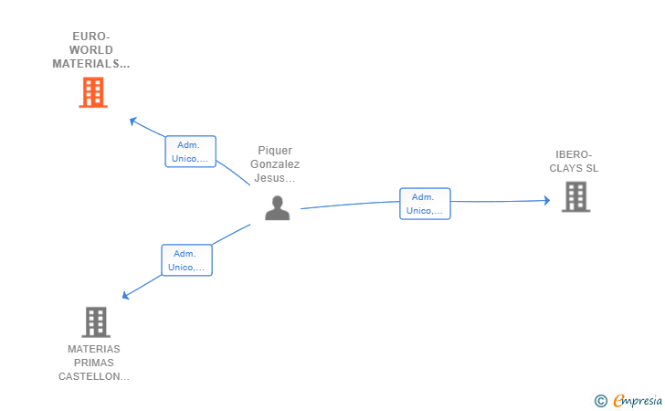 Vinculaciones societarias de EURO-WORLD MATERIALS SL