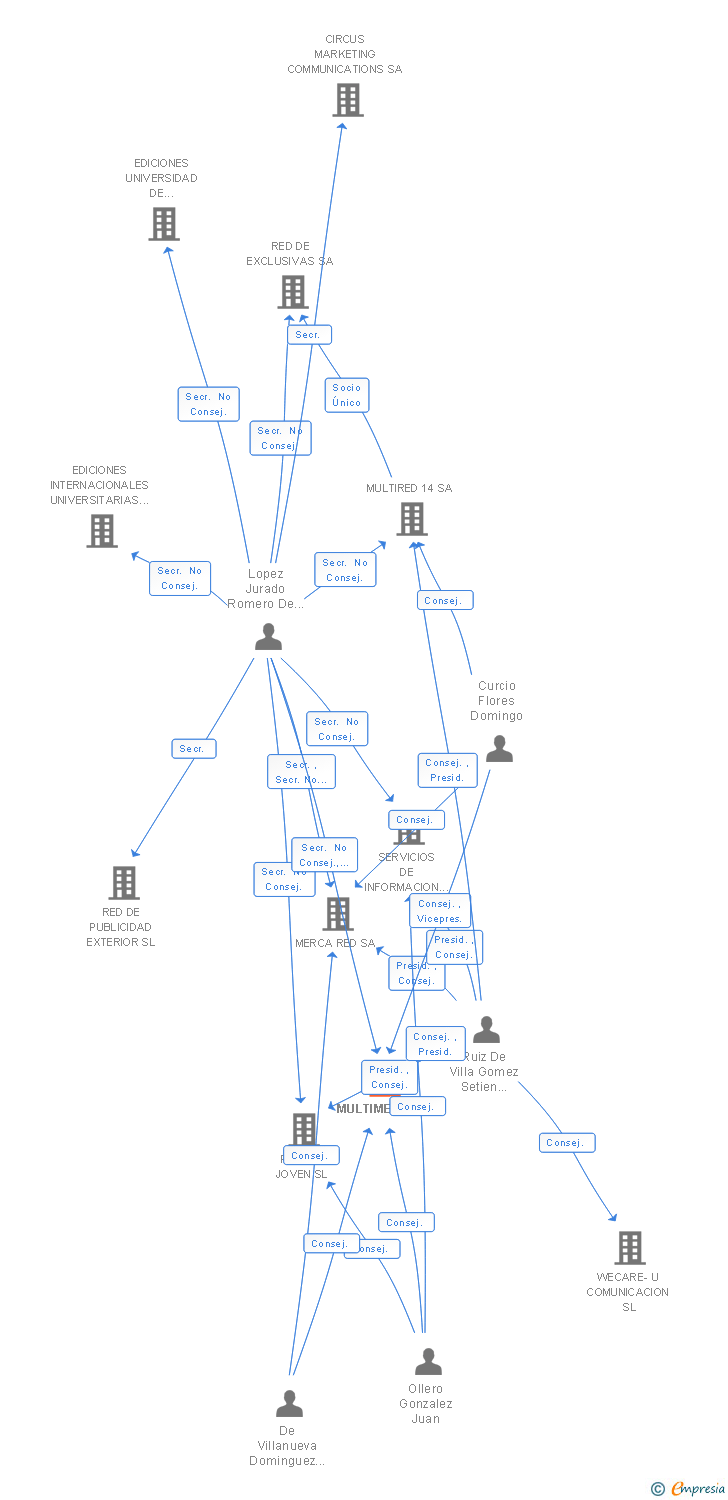 Vinculaciones societarias de MULTIMEGA SA