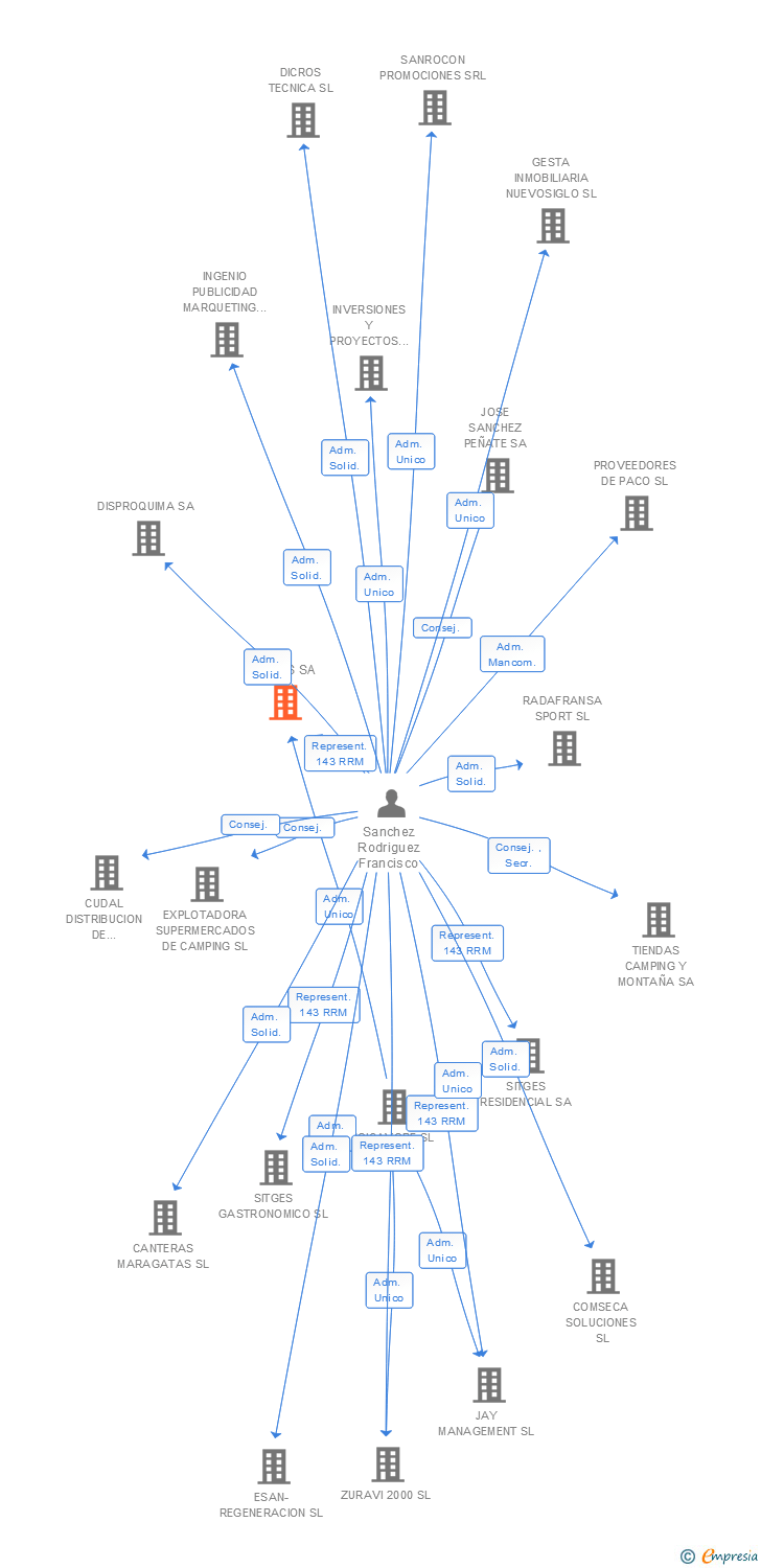 Vinculaciones societarias de CRINIS SA