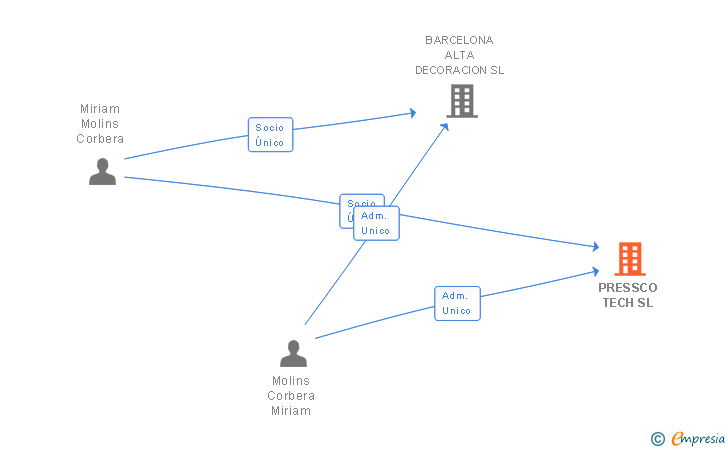 Vinculaciones societarias de PRESSCO TECH SL