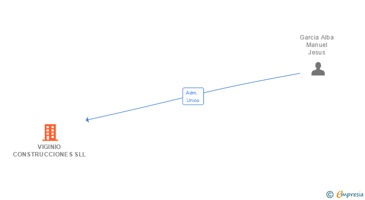 Vinculaciones societarias de VIGINIO CONSTRUCCIONES SLL