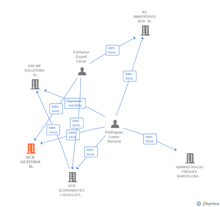 Vinculaciones societarias de RCR GESTORIA SL
