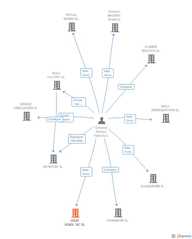 Vinculaciones societarias de GRUP VENDI-SIC SL