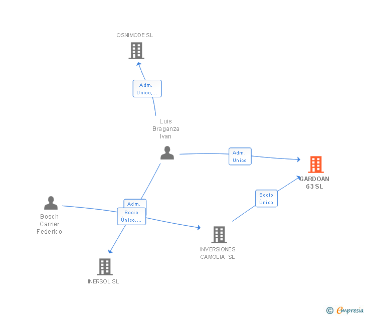 Vinculaciones societarias de GARDOAN 63 SL