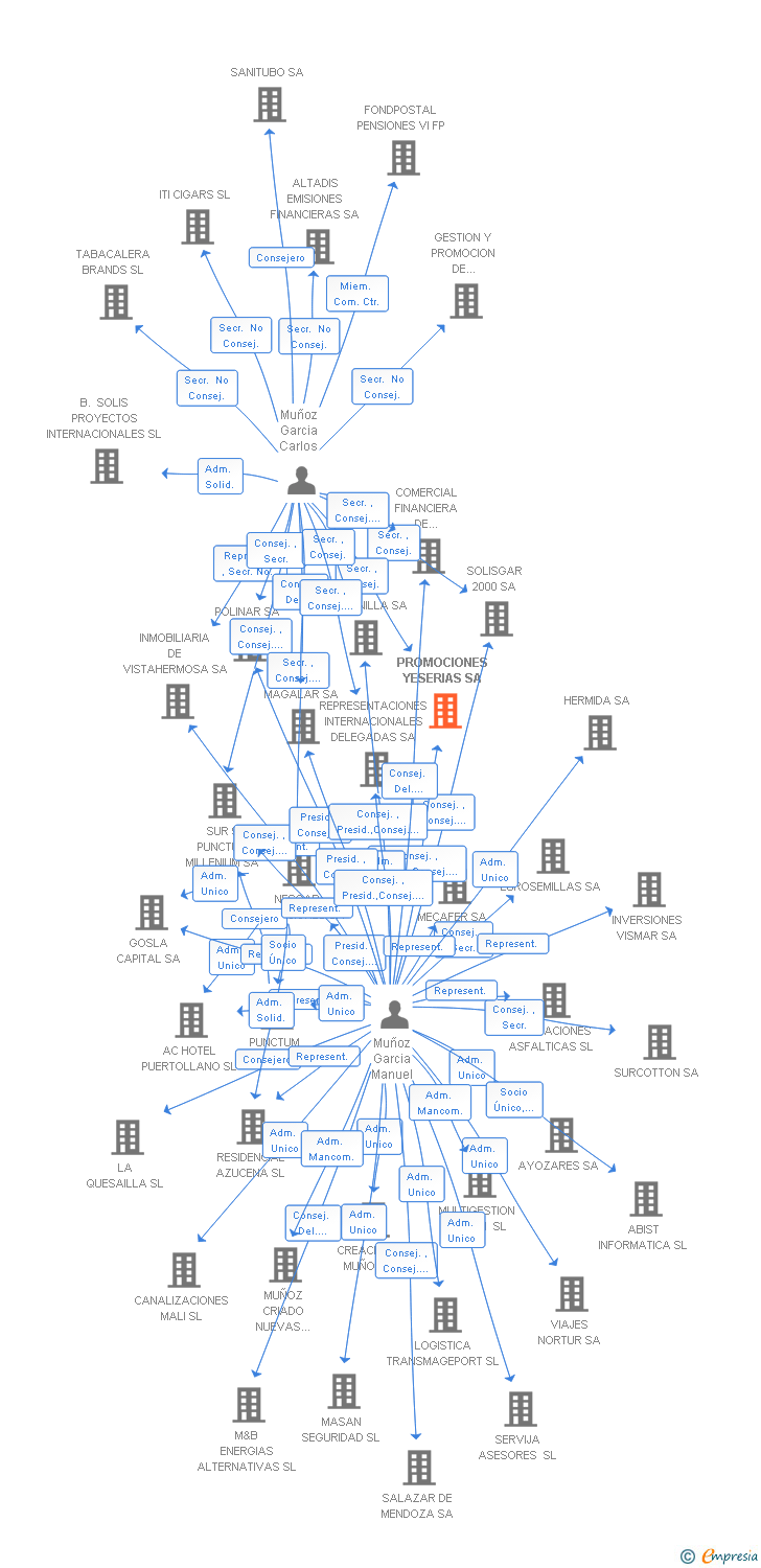 Vinculaciones societarias de PROMOCIONES YESERIAS SA