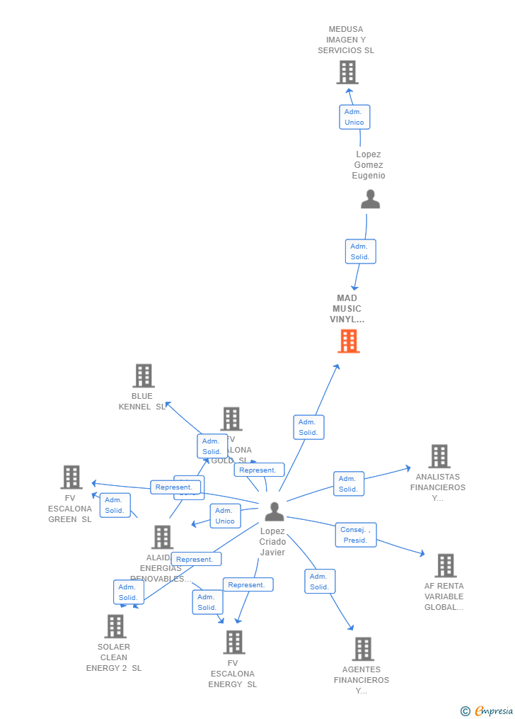 Vinculaciones societarias de MAD MUSIC VINYL FACTORY SL