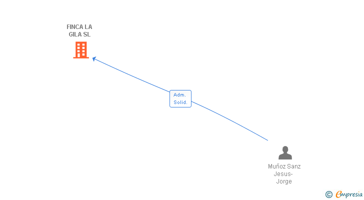 Vinculaciones societarias de FINCA LA GILA SL