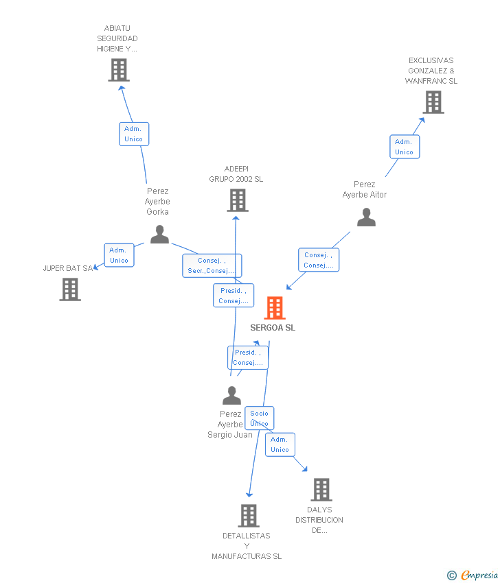 Vinculaciones societarias de SERGOA SL