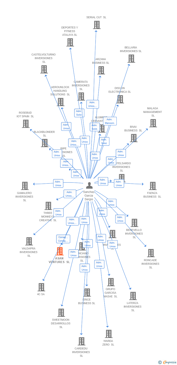 Vinculaciones societarias de ASAN VENTURES SL