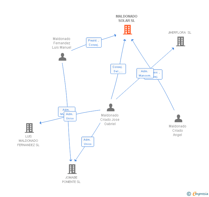 Vinculaciones societarias de MALDONADO SOLAR SL