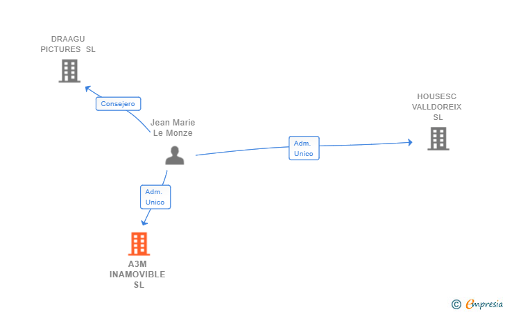 Vinculaciones societarias de A3M INAMOVIBLE SL
