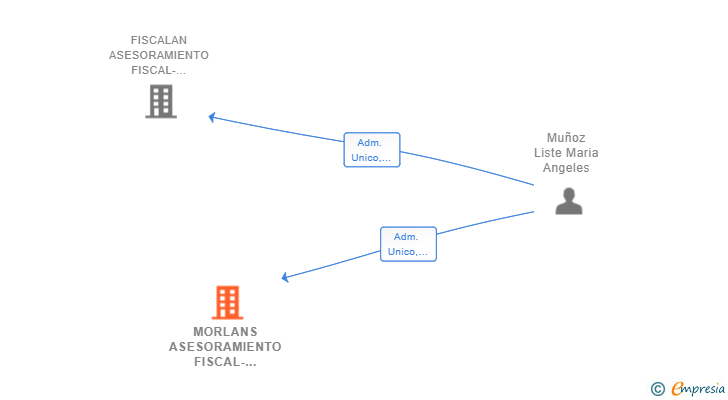 Vinculaciones societarias de MORLANS ASESORAMIENTO FISCAL-EMPRESARIAL SL