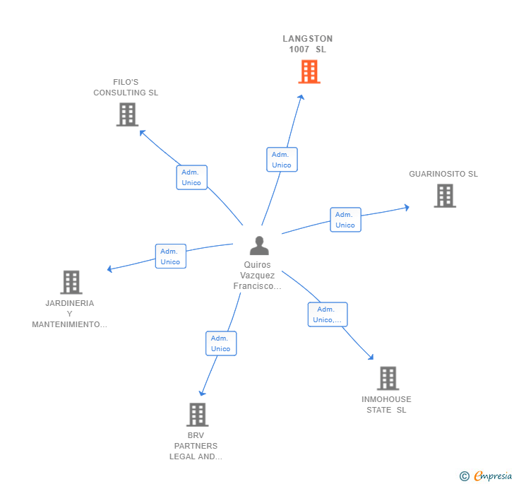 Vinculaciones societarias de LANGSTON 1007 SL