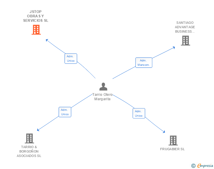 Vinculaciones societarias de JSTOP OBRAS Y SERVICIOS SL
