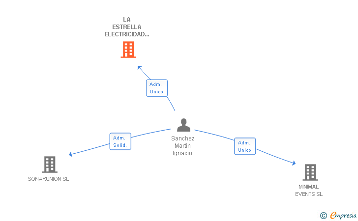 Vinculaciones societarias de LA ESTRELLA ELECTRICIDAD Y SONIDO SL
