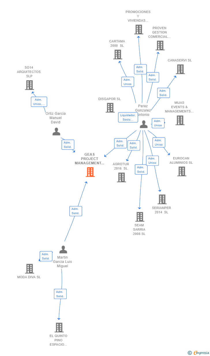 Vinculaciones societarias de GEAS PROJECT MANAGEMENT SL