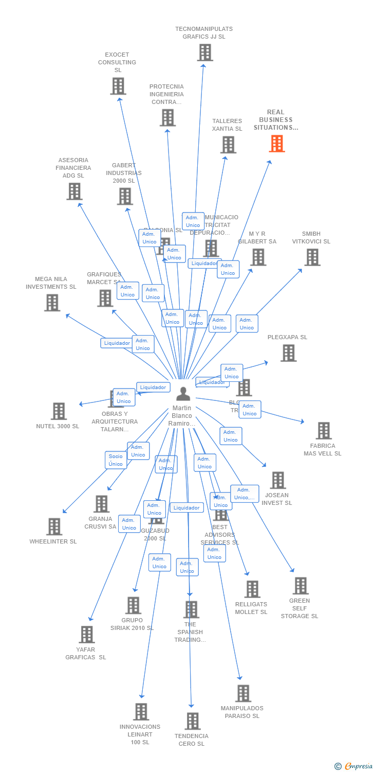 Vinculaciones societarias de REAL BUSINESS SITUATIONS SL