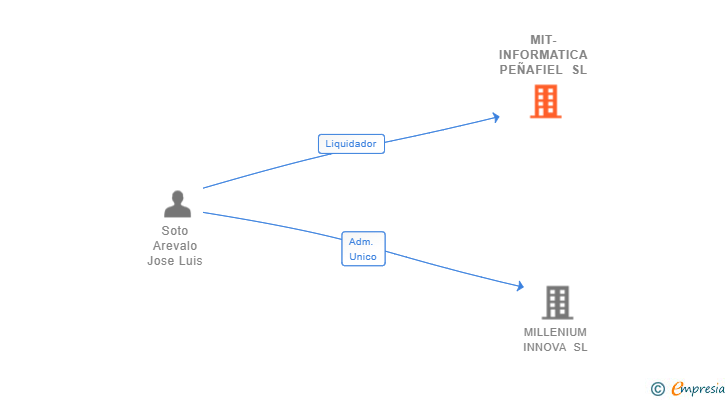 Vinculaciones societarias de MIT-INFORMATICA PEÑAFIEL SL