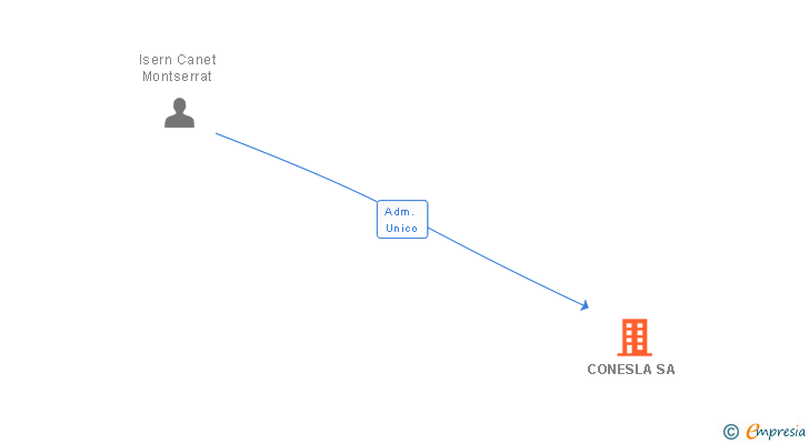 Vinculaciones societarias de CONESLA SL