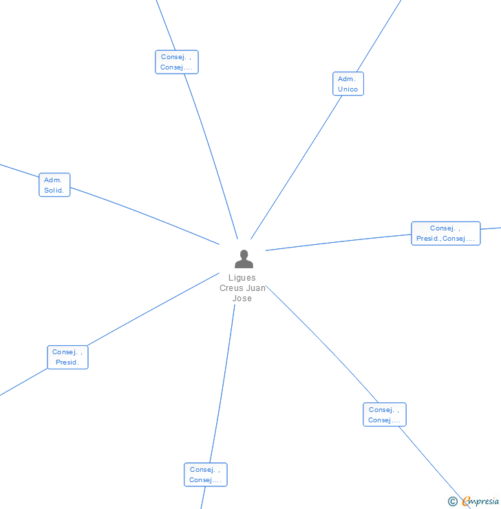 Vinculaciones societarias de JUAN LIGUES ESTUDIO DE ARQUITECTURA Y ASOCIADOS SLP