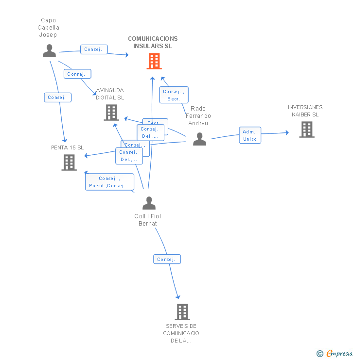 Vinculaciones societarias de COMUNICACIONS INSULARS SL