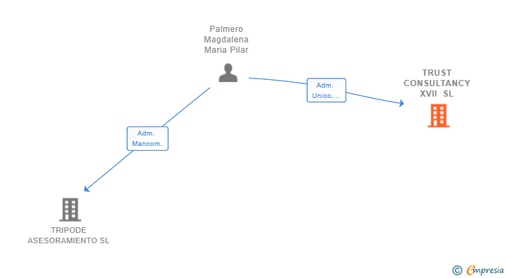 Vinculaciones societarias de TRUST CONSULTANCY XVII SL