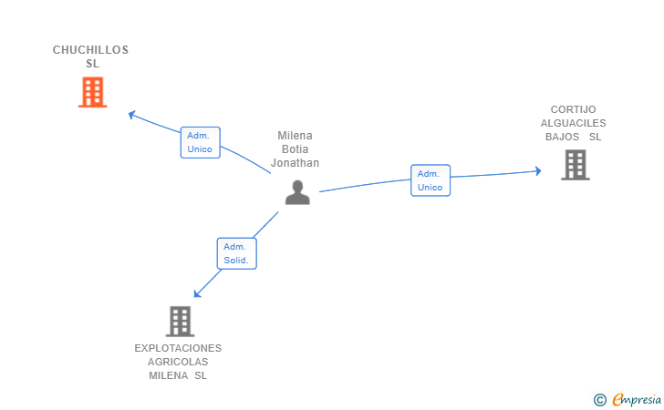 Vinculaciones societarias de CHUCHILLOS SL