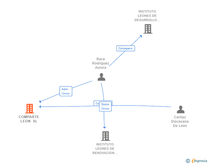 Vinculaciones societarias de COMPARTE LEON SL