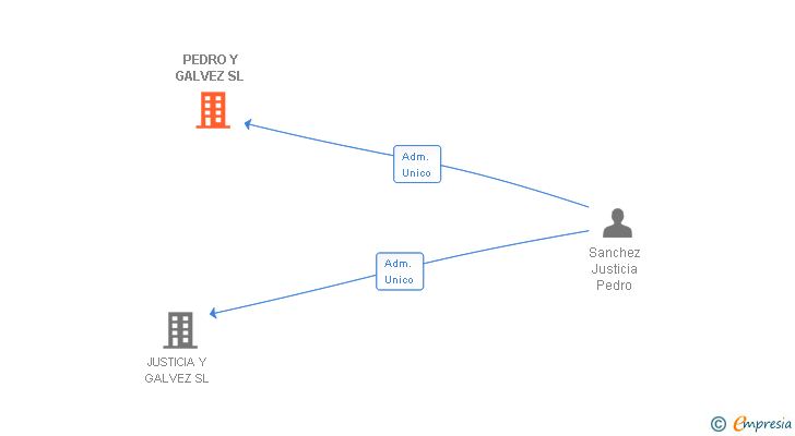 Vinculaciones societarias de PEDRO Y GALVEZ SL