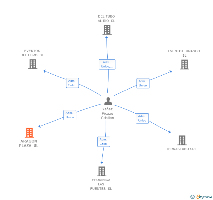 Vinculaciones societarias de ARAGON PLAZA SL