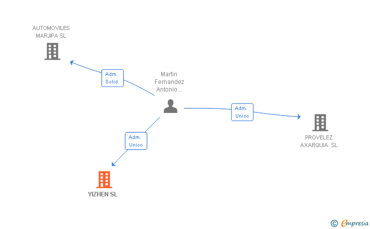 Vinculaciones societarias de YIZHEN SL