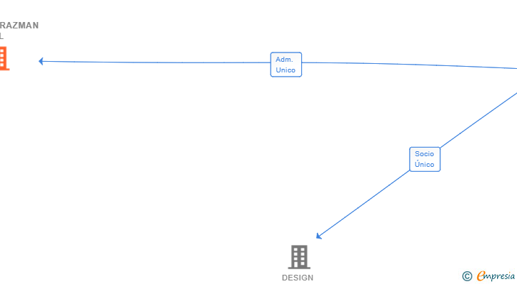 Vinculaciones societarias de DESOUZARAZMAN SL