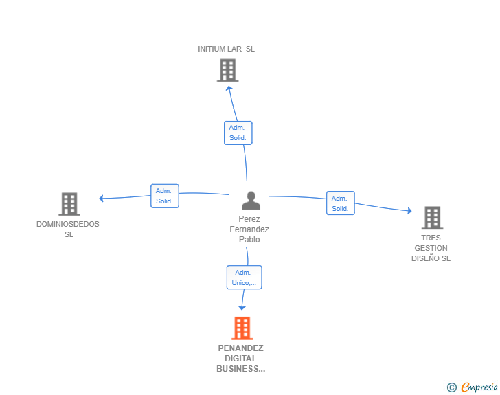 Vinculaciones societarias de PENANDEZ DIGITAL BUSINESS 360 SL