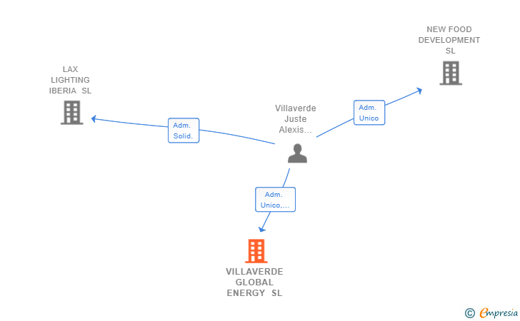 Vinculaciones societarias de VILLAVERDE GLOBAL ENERGY SL