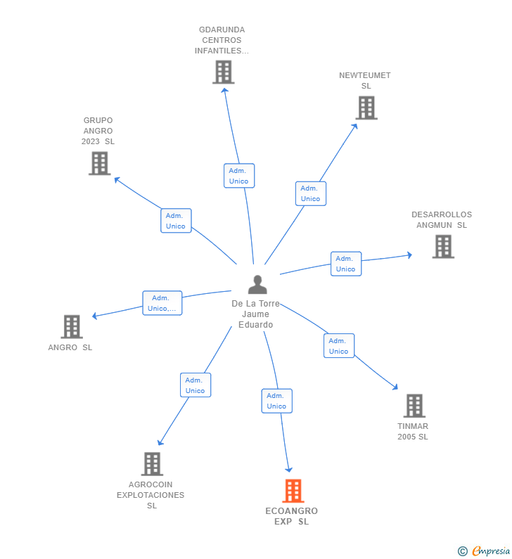 Vinculaciones societarias de ECOANGRO EXP SL