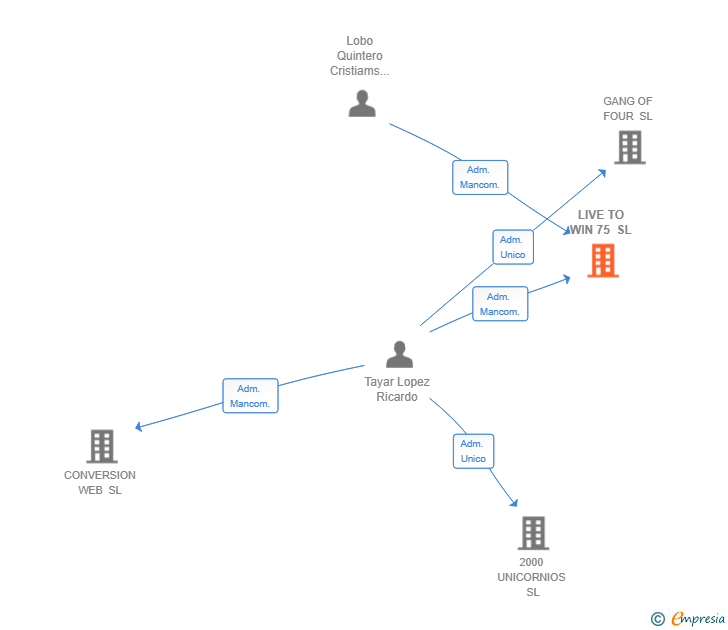 Vinculaciones societarias de LIVE TO WIN 75 SL