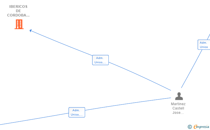 Vinculaciones societarias de IBERICOS DE CORDOBA SL